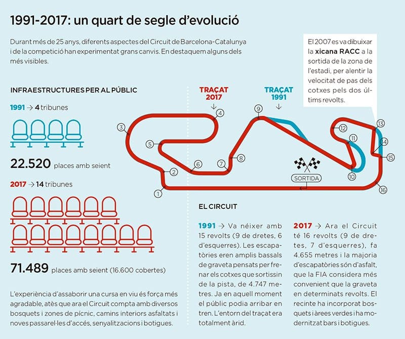 Evolució del Circuit de Catalunya