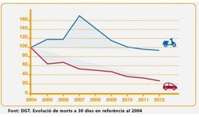 Sinistralitat en motos, assignatura pendent