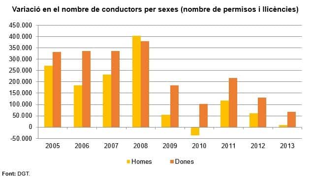 Dones i conducció